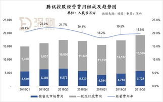 騰訊三季度業(yè)績平庸 翻車 朋友圈廣告挑起了廣告大梁